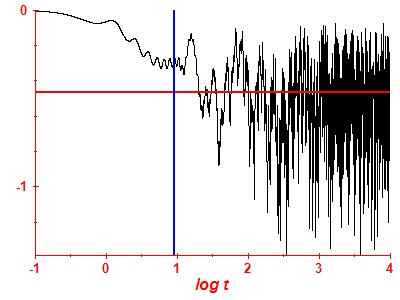Survival probability log